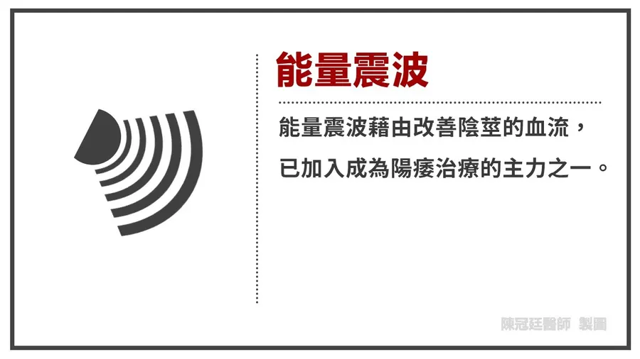 能量震波說明圖:能量震波藉由改善陰莖的血流,已加入成為陽痿治療的主力之一