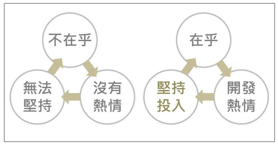 兩個循環對照圖:左邊是不在乎、沒有熱情、無法堅持的惡性循環;右邊是堅持投入、開發熱情、在乎的正向循環