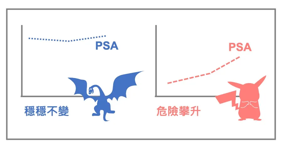 兩張 PSA 折線圖對照。左圖標示「穩穩不變」,曲線長期維持平坦;右圖標示「危險攀升」,曲線逐年往上翹起。